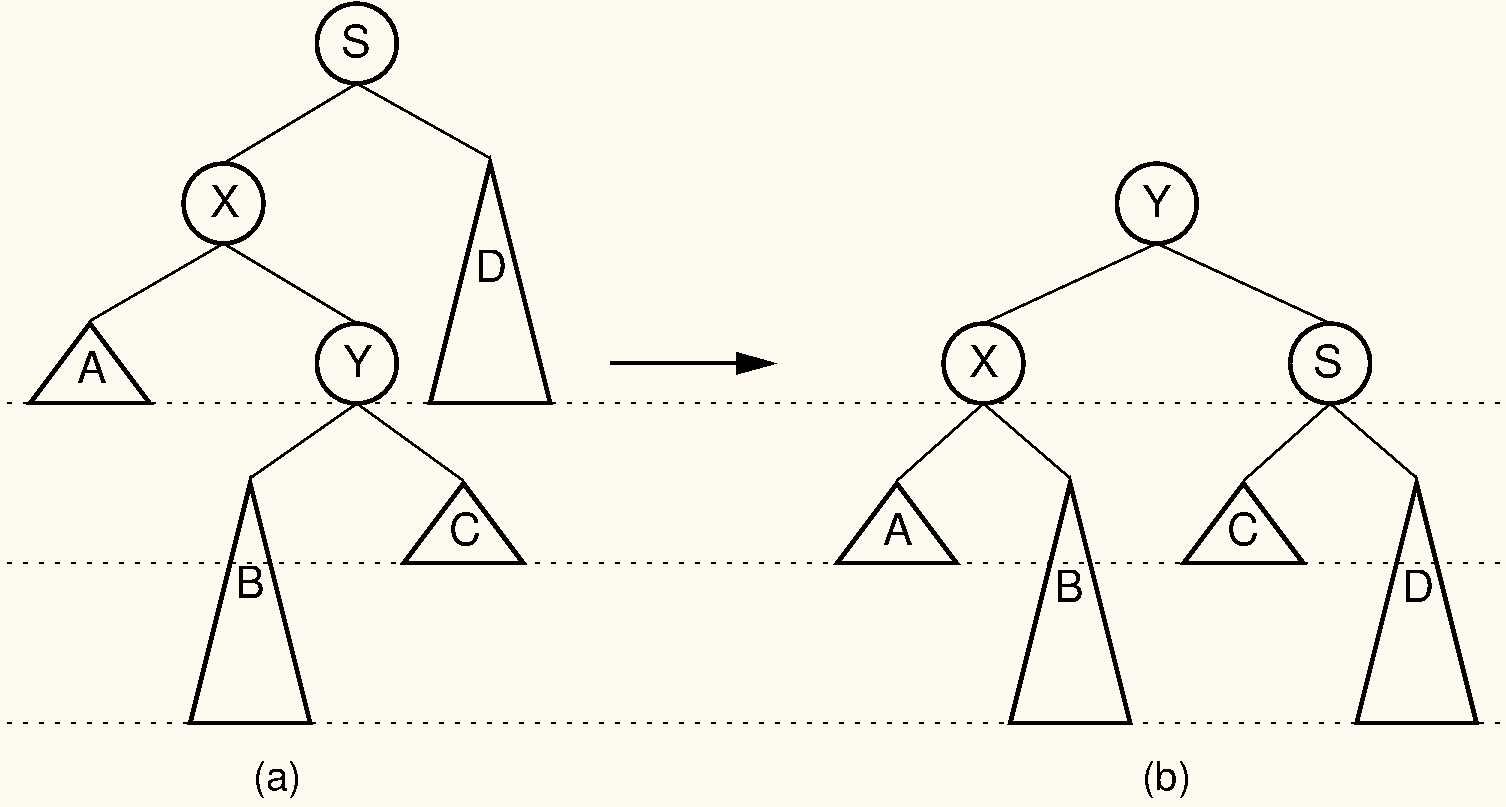 AVL tree double rotation