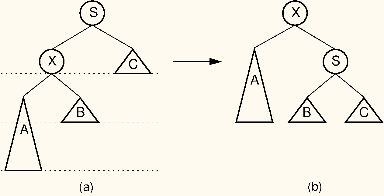 AVL tree single rotation