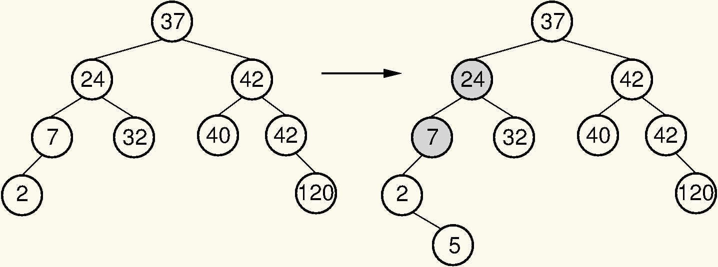 An insertion that violates the AVL tree balance property