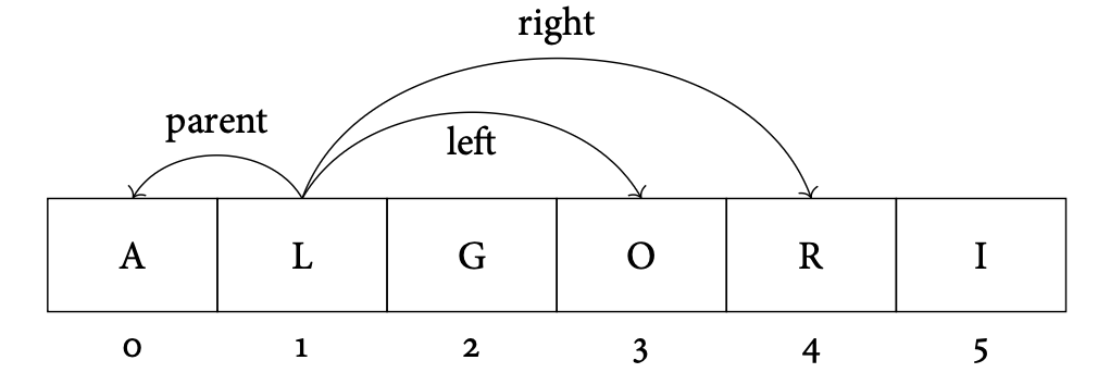 Figure 9.3: Array representation of the example heap