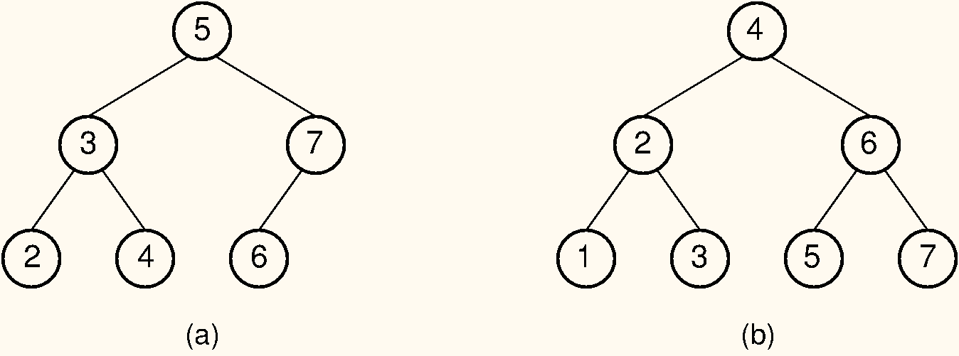 An attempt to re-balance a BST after insertion can be expensive