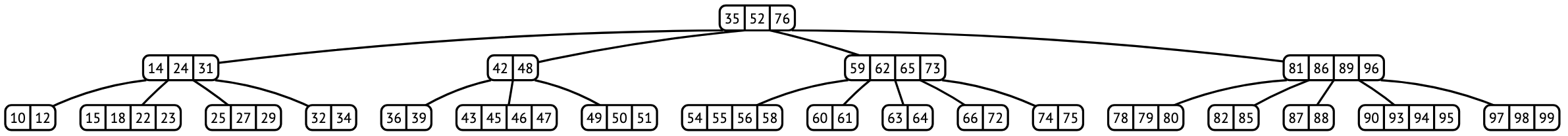 Figure 10.16: An example B-tree of order 5, containing 62 different elements. Note that there are only 3-, 4- and 5-nodes in the tree.