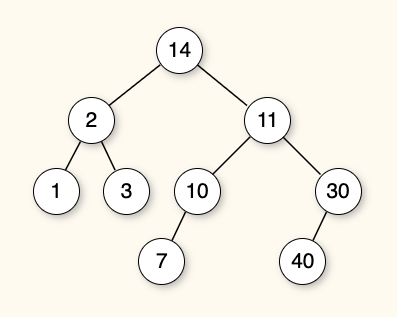 Here’s an example binary tree