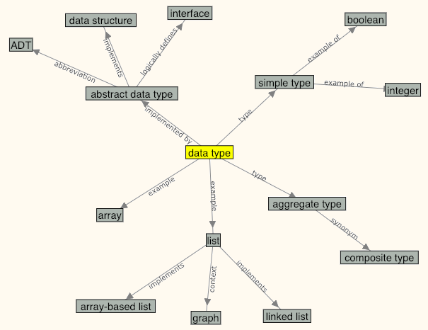 A concept map for the term “data type”