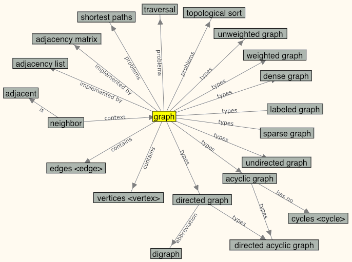 A concept map for the term “graph”