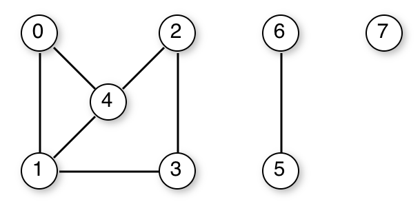 Figure 13.4: An undirected graph with three connected components