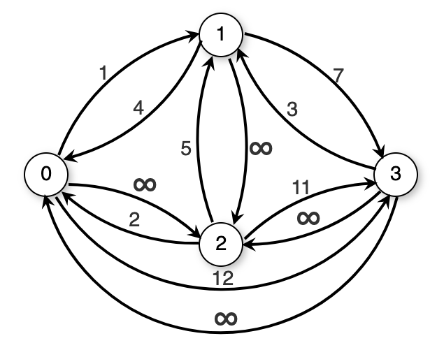 Figure 13.13: An example of k-paths in Floyd’s algorithm. Path 1, 3 is a 0-path by definition. Path 3, 0, 2 is not a 0-path, but it is a 1-path (as well as a 2-path, a 3-path, and a 4-path) because the largest intermediate vertex is 0. Path 1, 3, 2 is a 4-path, but not a 3-path because the intermediate vertex is 3. All paths in this graph are 4-paths.