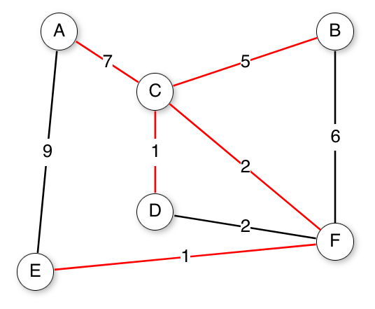 Figure 13.10: A graph and its MST. All edges appear in the original graph. Those edges drawn with heavy lines indicate the subset making up the MST. Note that edge (C, F) could be replaced with edge (D, F) to form a different MST with equal cost.