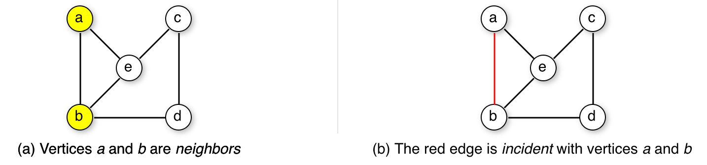 Figure 13.2: Neighbors and incidence