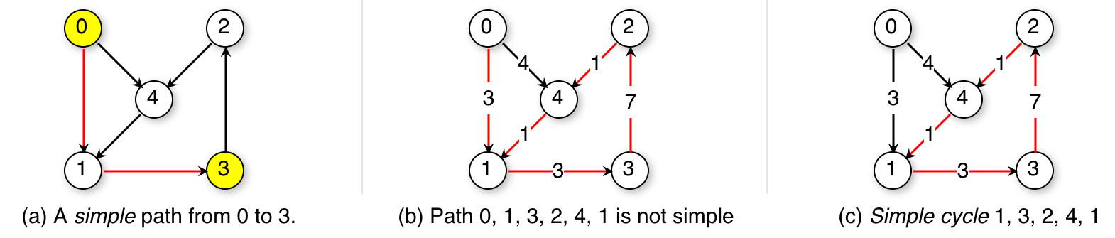 Figure 13.3: Different types of paths