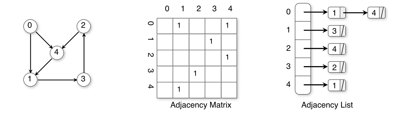 Figure 13.7: Representing a directed graph