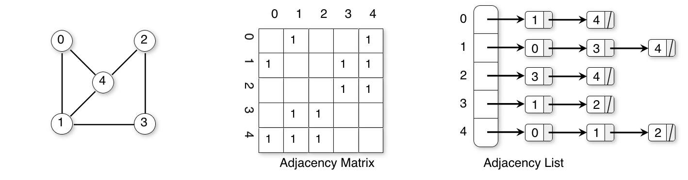 Figure 13.8: Representing an undirected graph