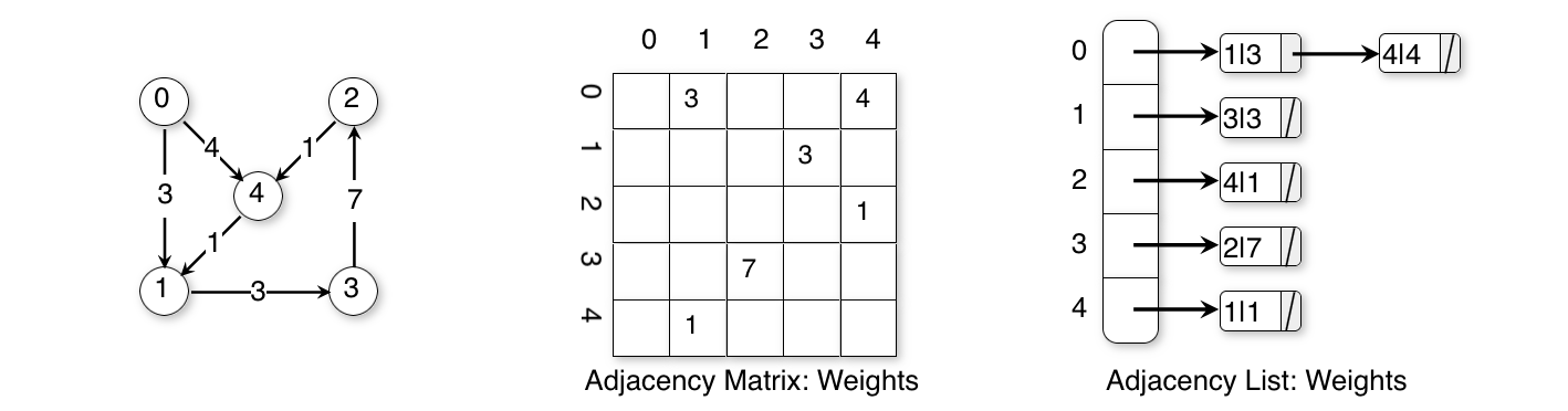 Figure 13.9: Representing a weighted graph