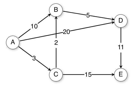 Figure 13.12: Example graph for shortest-path definitions