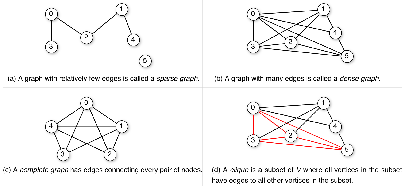 Figure 13.5: Sparse, dense and complete graphs