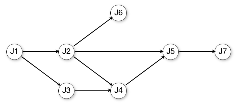 Figure 13.14: An example graph for topological sort. Seven tasks have dependencies as shown by the directed graph