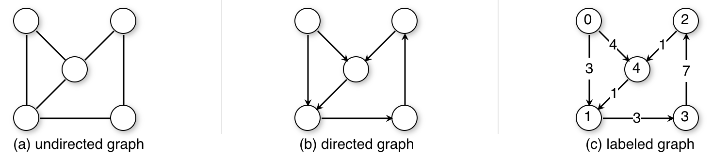 Figure 13.1: Some types of graphs