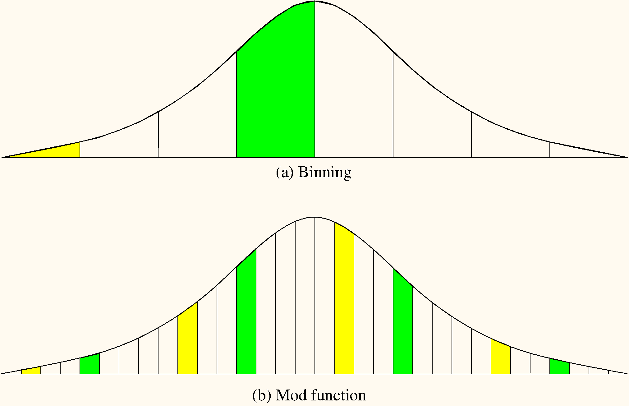 Binning vs. Mod Function