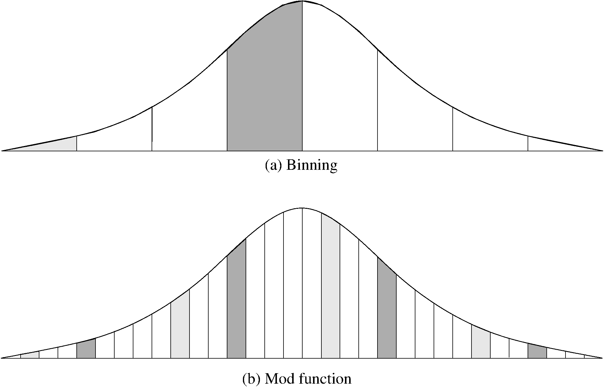 Figure 12.2: A comparison of binning vs. modulus as a hash function