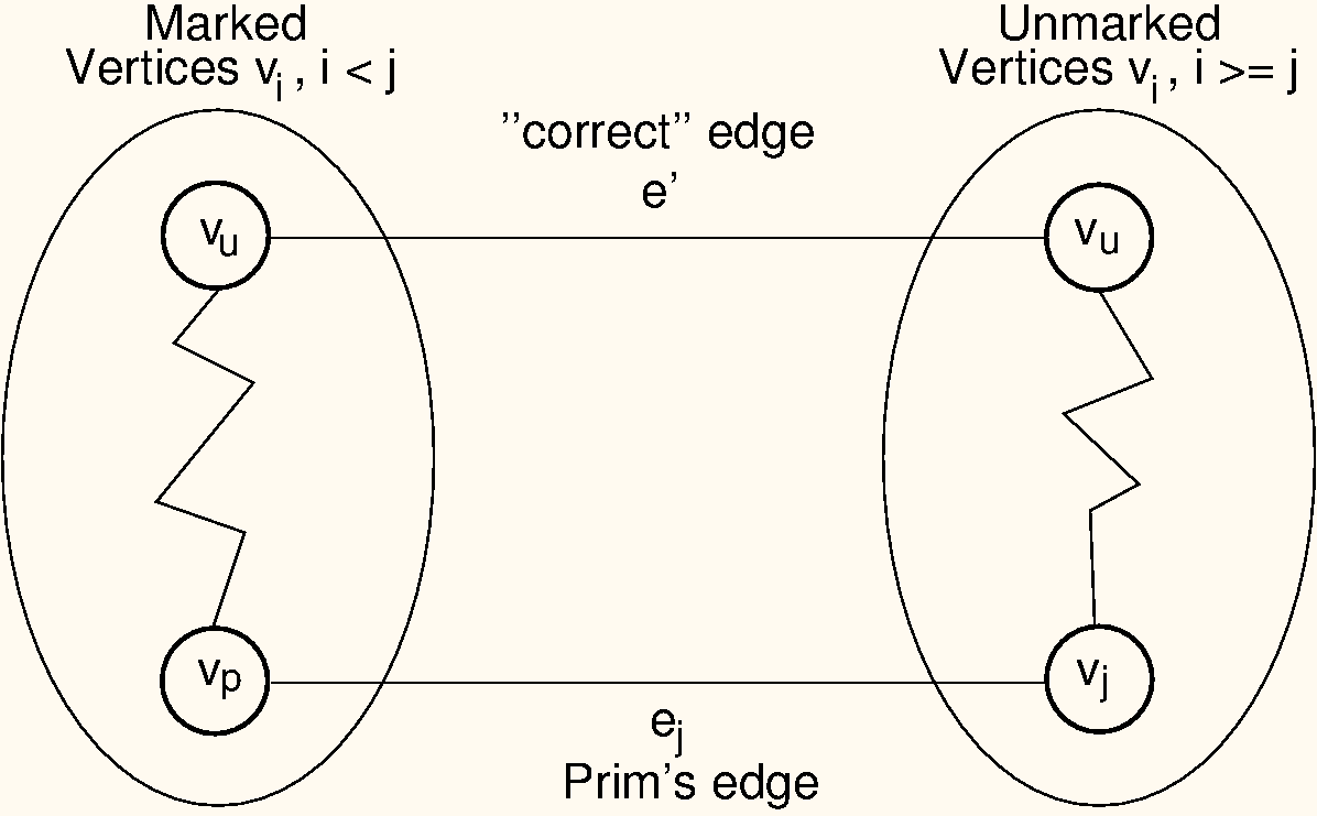 Prim’s MCST algorithm proof