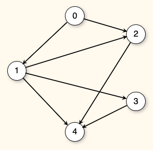 Example directed graph