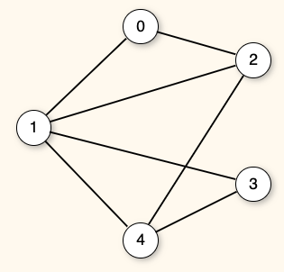 Example undirected graph