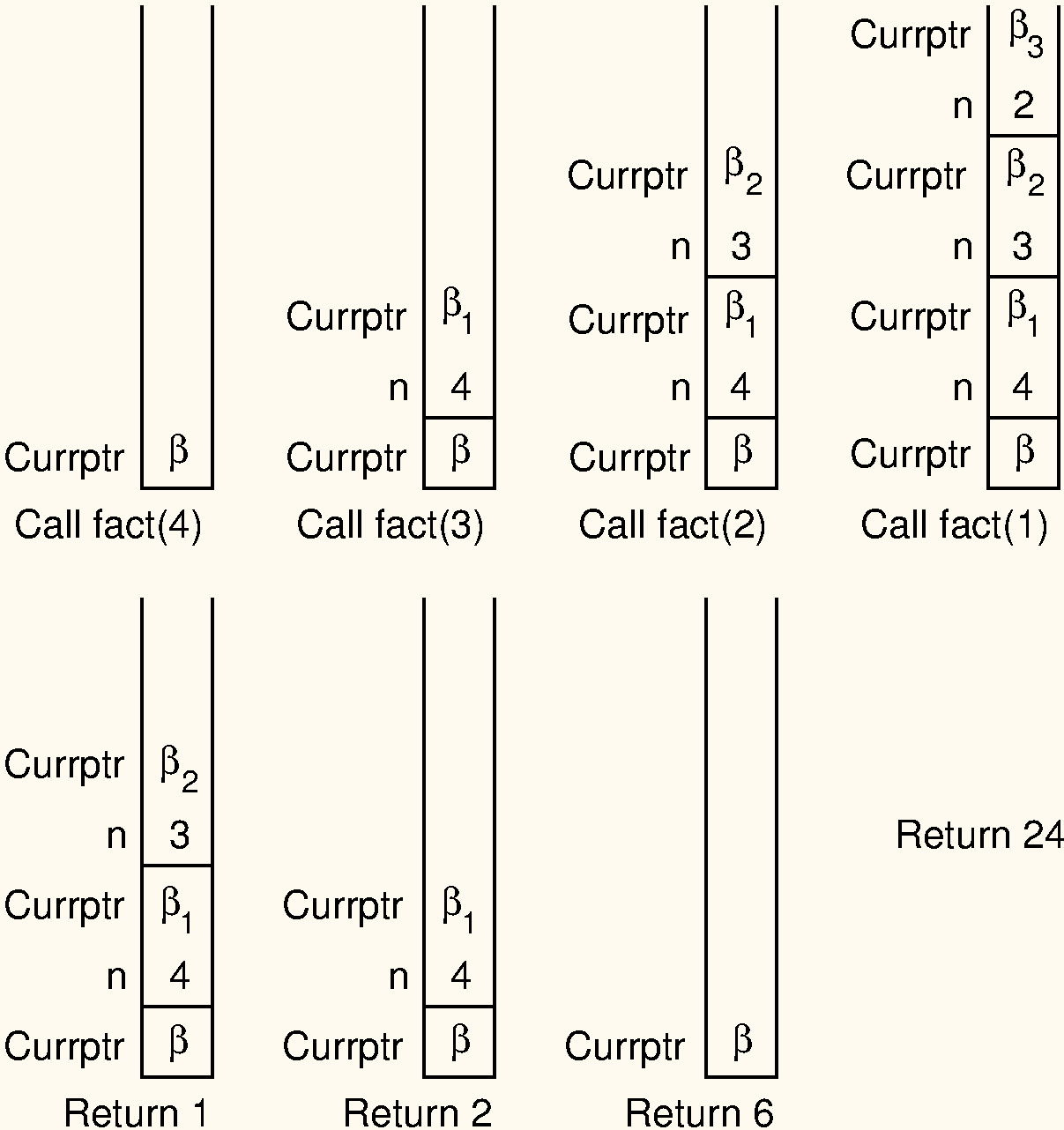 Implementing recursion with a stack