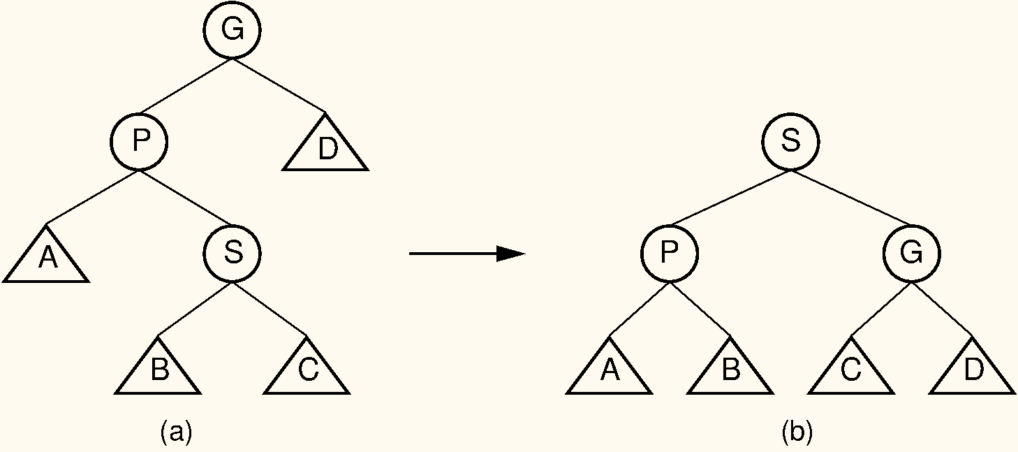 Splay tree zigzag rotation