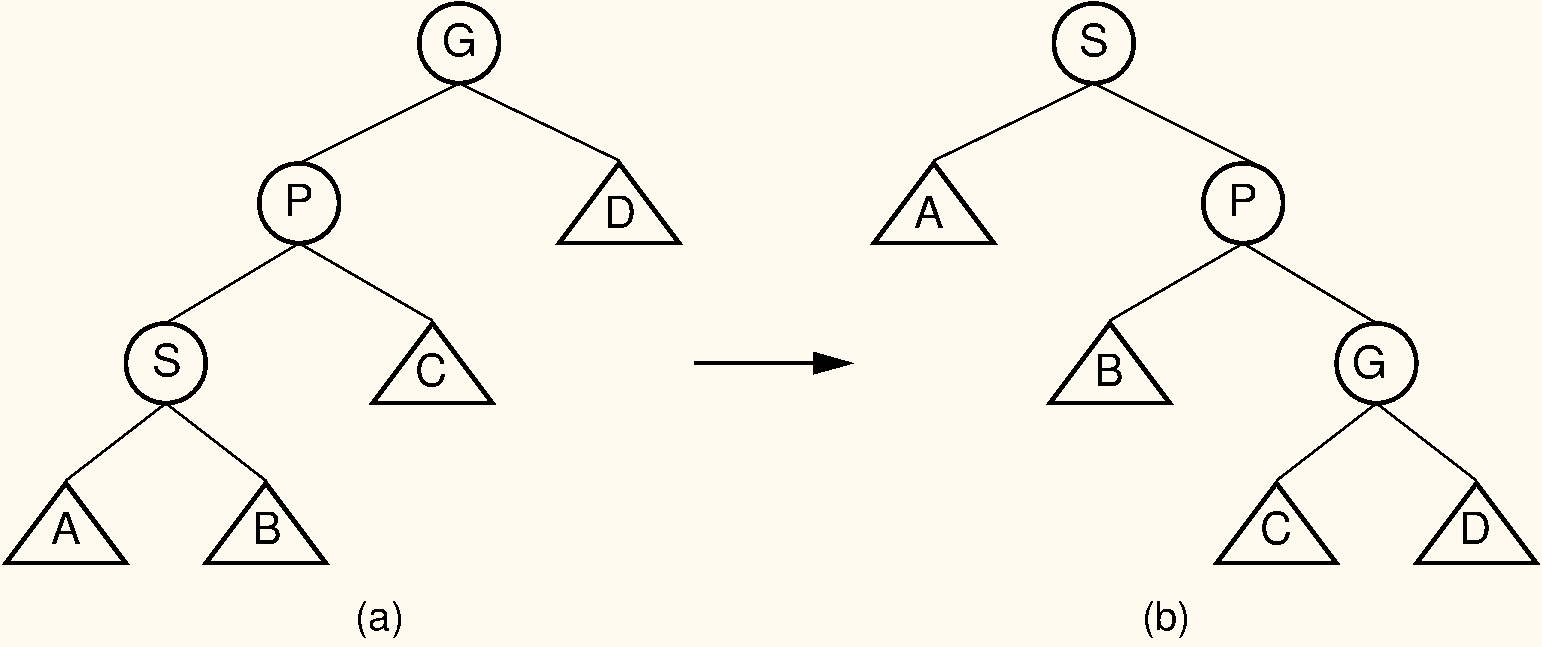 Splay tree zigzig rotation