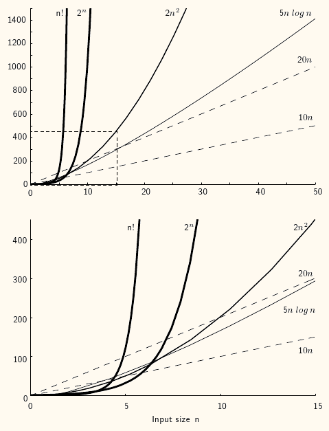 The growth rates for five equations