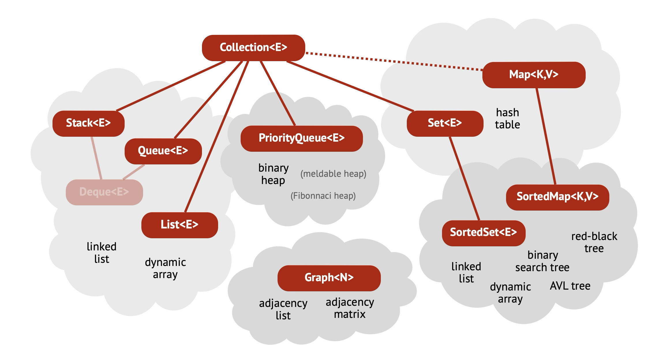 Figure 1.1: An overview of ADTs with their common implementations